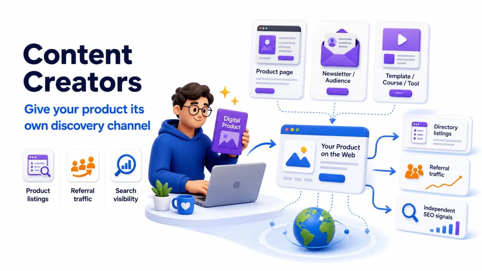 Content creator building a separate discovery channel for a digital product through listings and backlinks