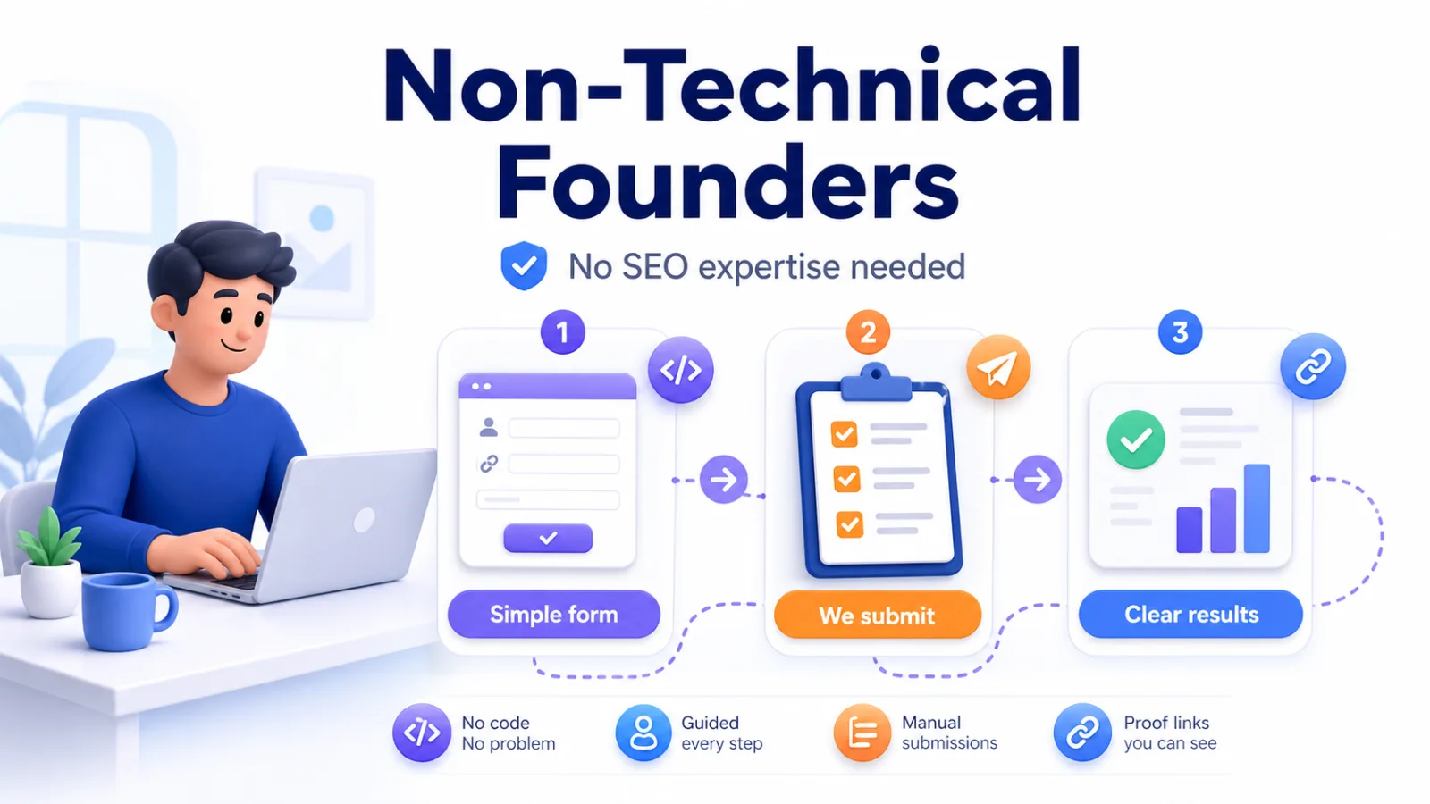 Non-technical founder using a simple form while SubmitWell handles directory submissions and proof reports