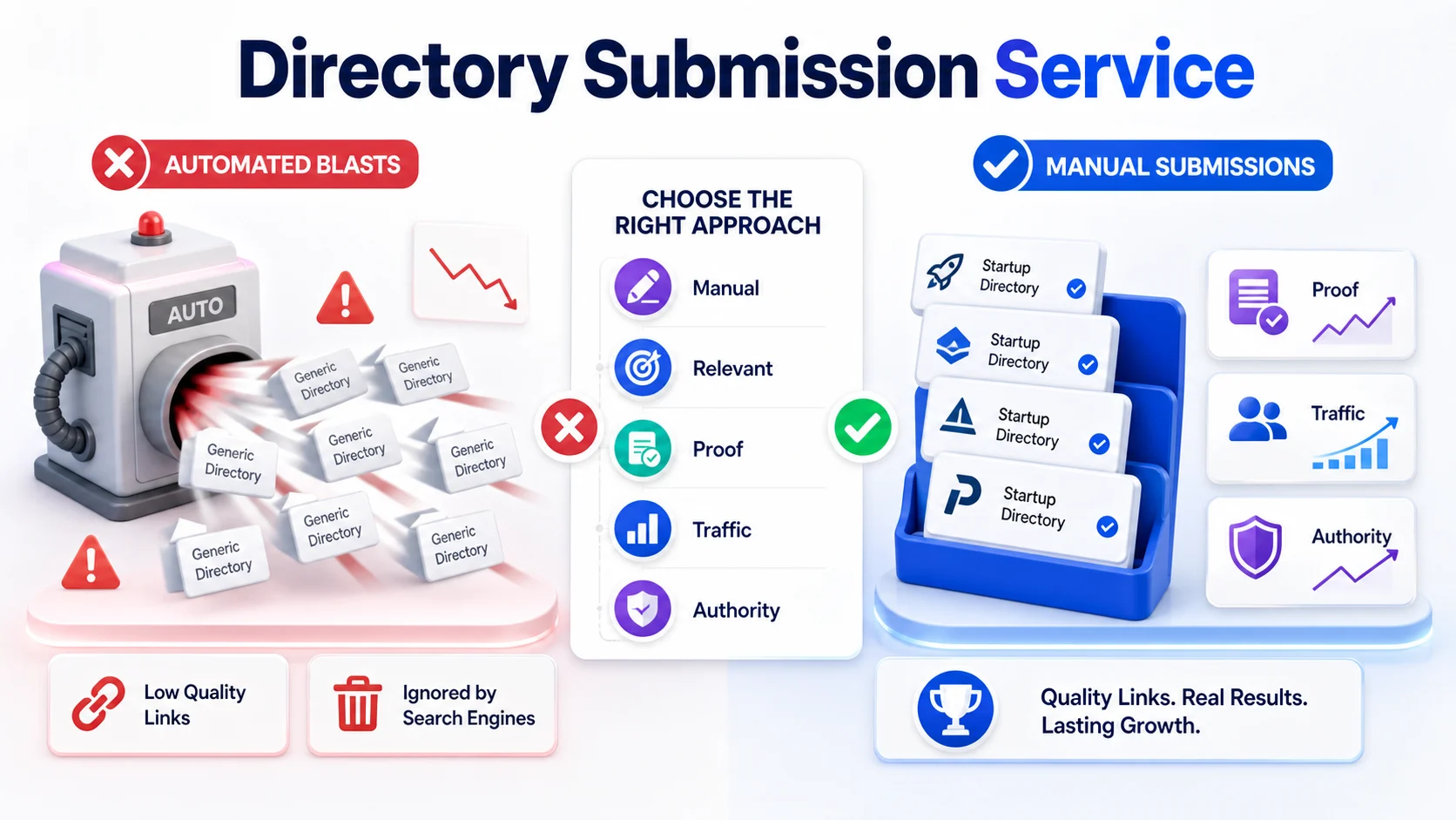 Infographic comparing automated directory submission blasts with manual directory submissions, proof reports, traffic, authority, and relevant startup directories