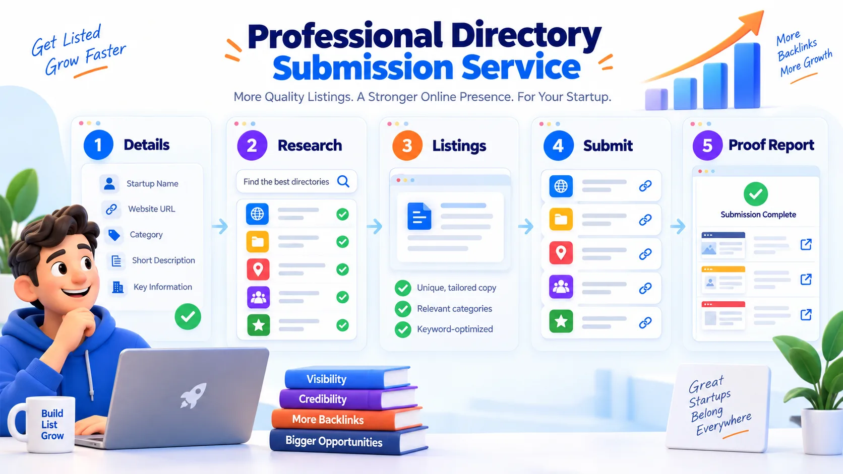 Checklist showing the steps of a professional startup directory submission service