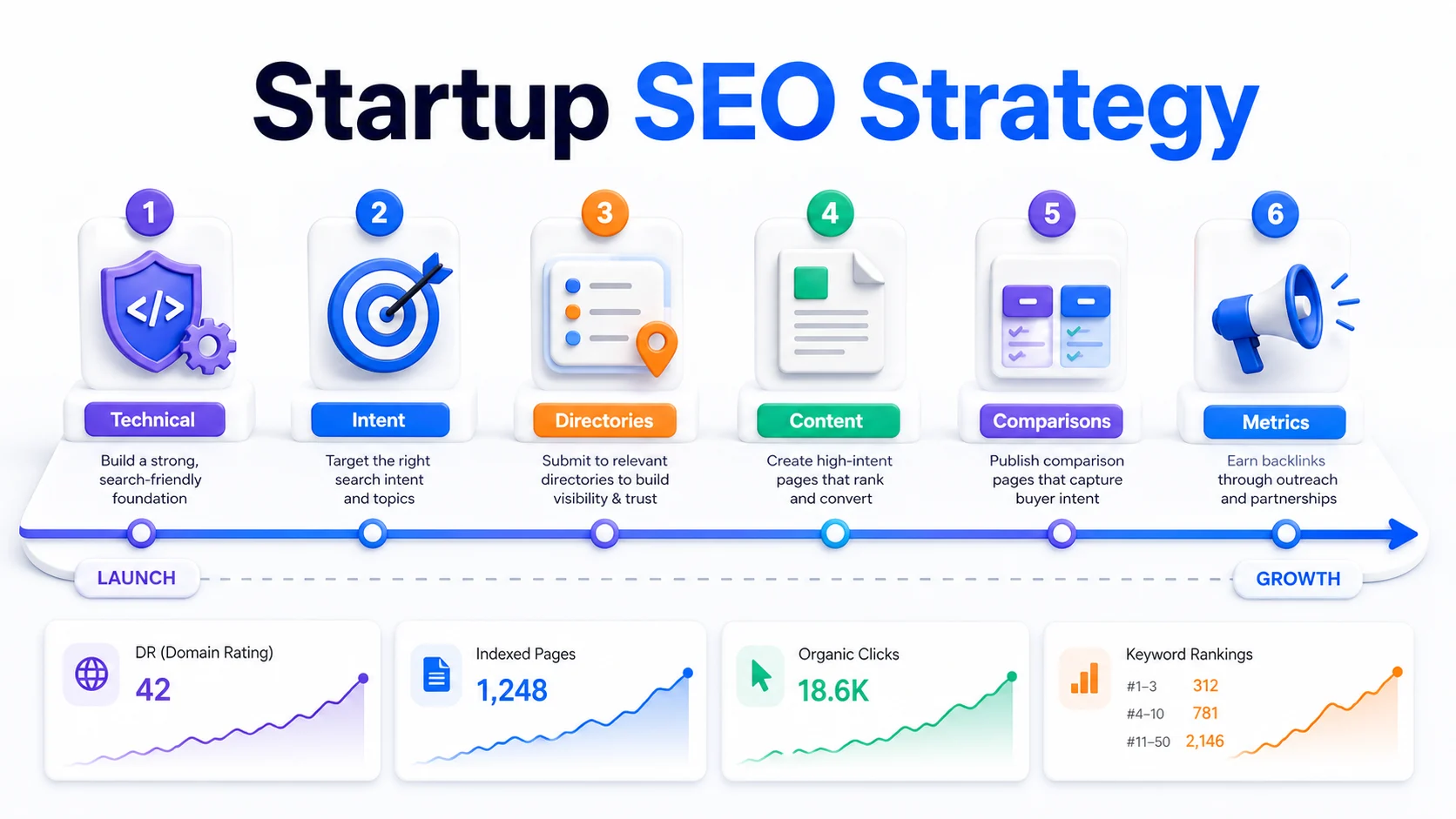 Infographic showing a startup SEO strategy roadmap from technical foundation and search intent to directories, content, comparisons, metrics, and growth