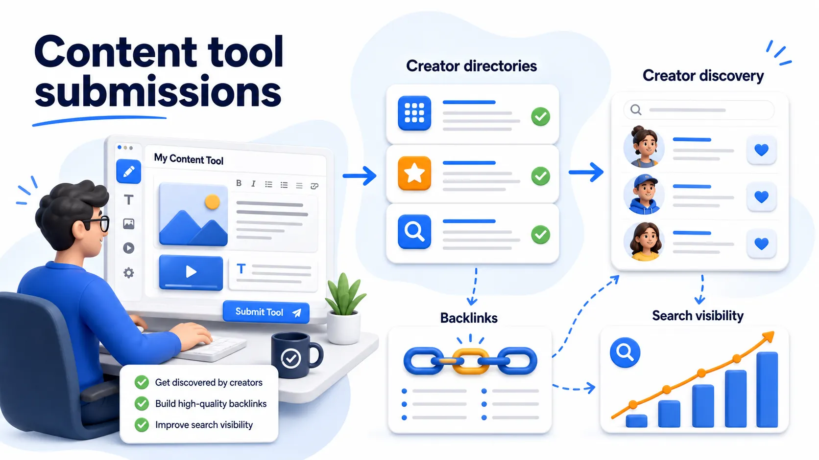 Content creation tool directory submissions showing creator directories, creator discovery, backlinks, and search visibility