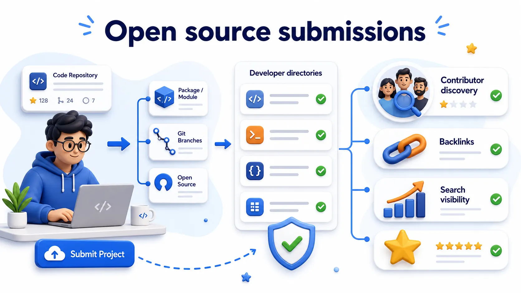 Open source project directory submissions showing developer directories, contributor discovery, backlinks, and search visibility