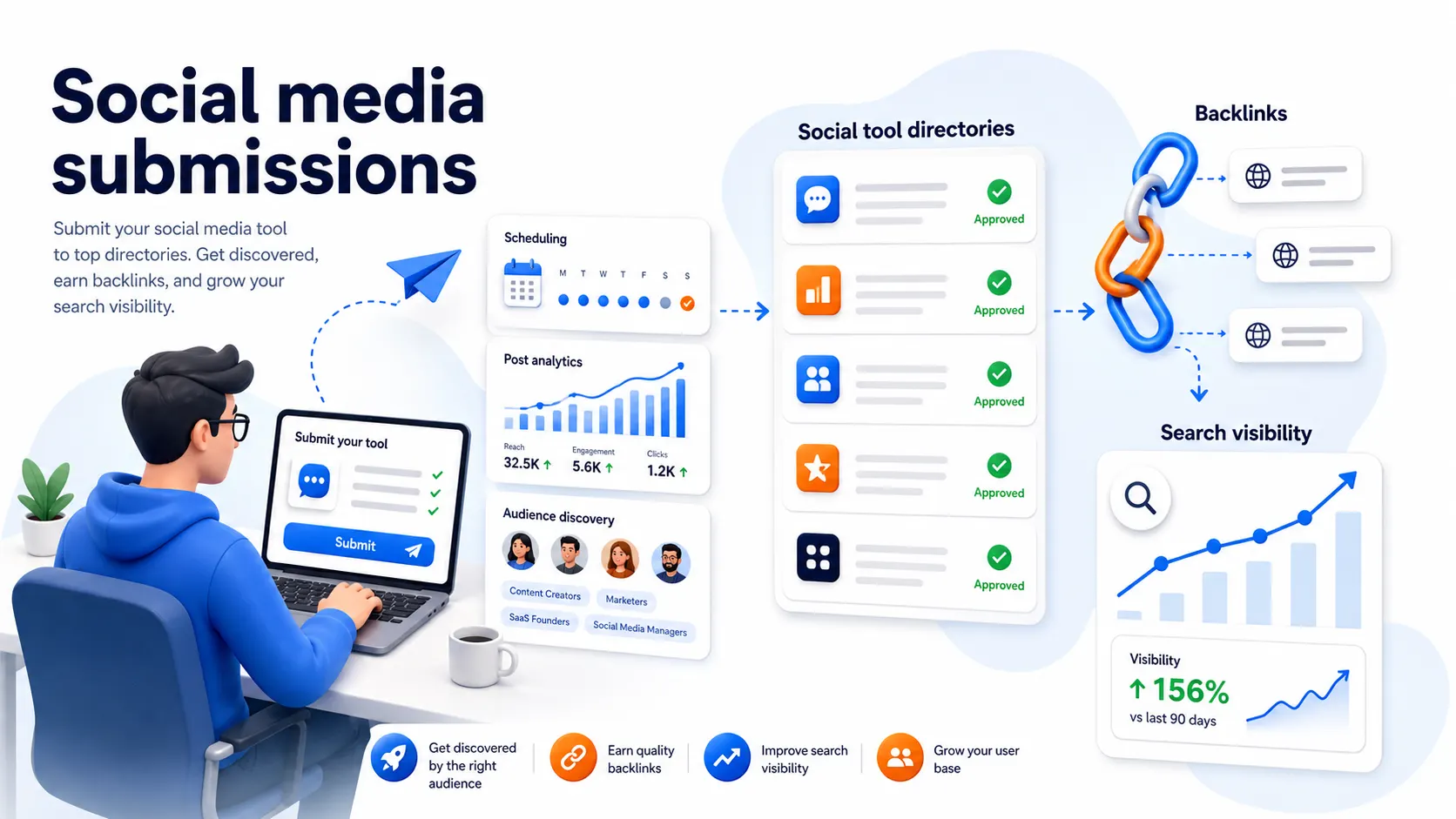 Social media tool directory submissions showing social tool directories, audience discovery, backlinks, and search visibility