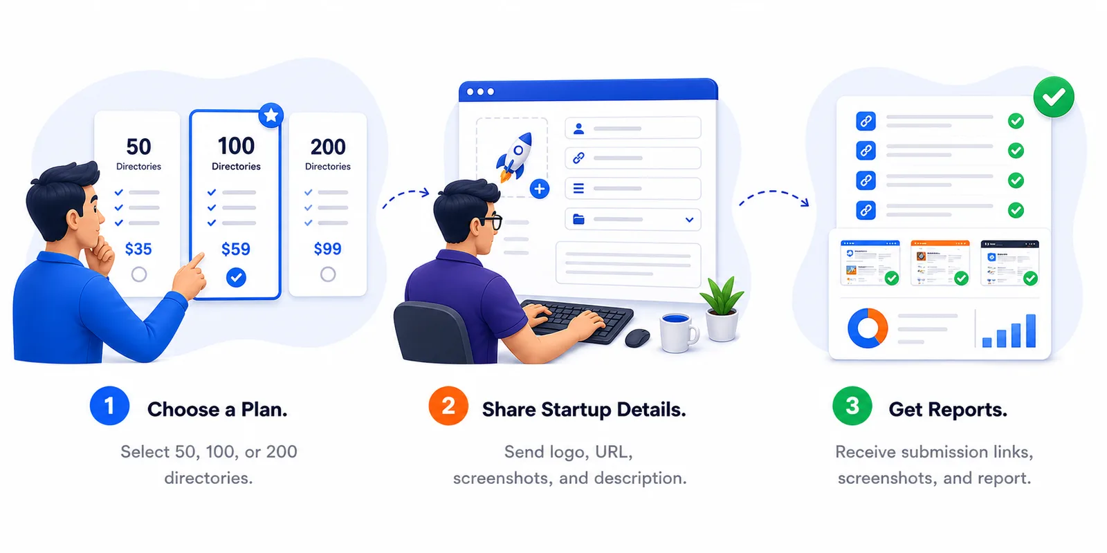 Three steps: choose a plan, share startup details, and get reports